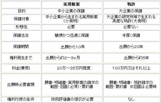 実用新案と特許